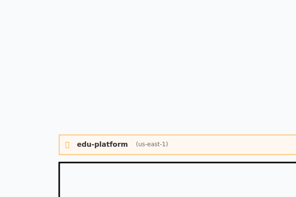 AWS Education Platform for Schools