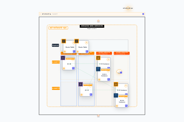 Cloud Architecture for Ad Network with Authentication
