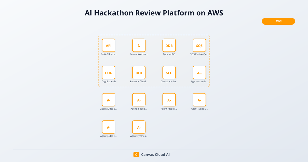 AI Hackathon Review Platform on AWS | Canvas Cloud AI