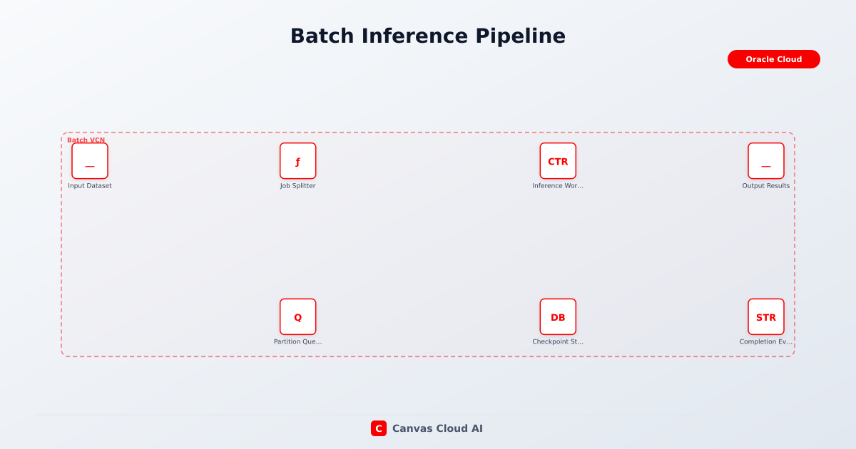Batch Inference Pipeline | Canvas Cloud AI