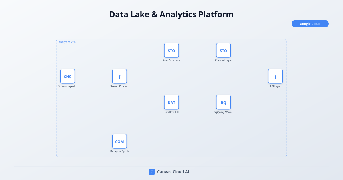 Data Lake & Analytics Platform | Canvas Cloud AI