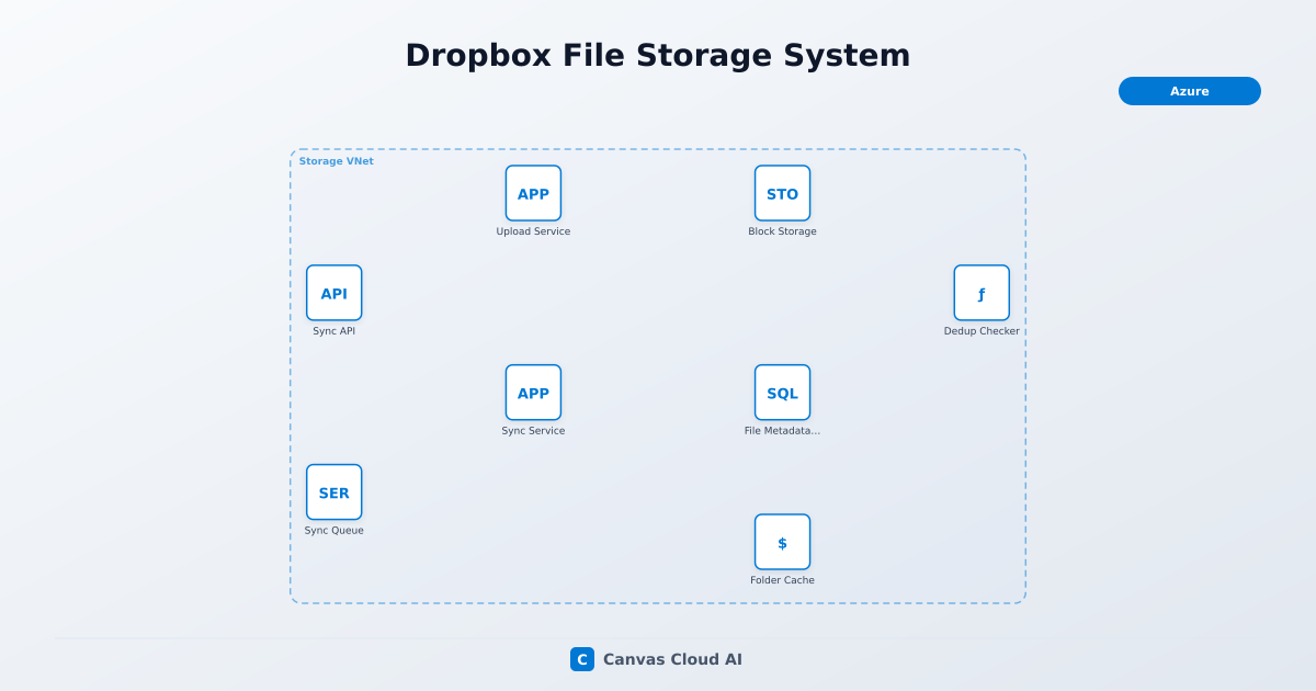 Dropbox File Storage System | Canvas Cloud AI