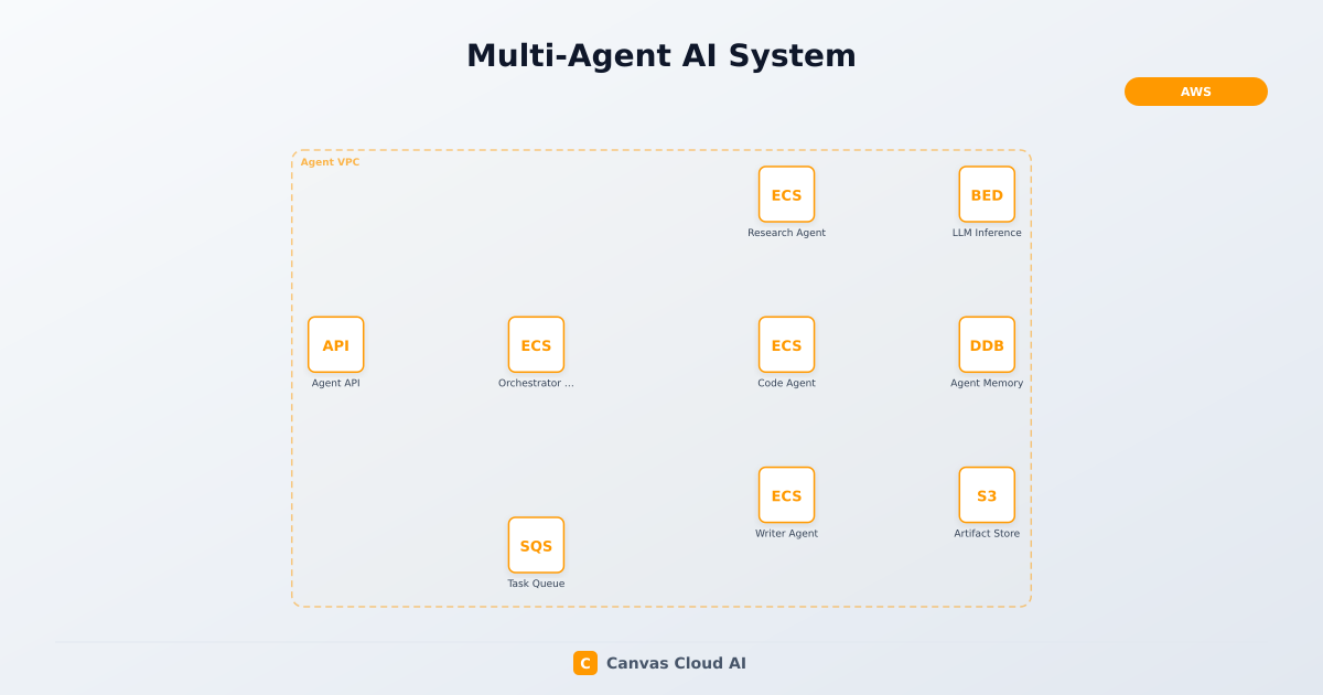 Multi-Agent AI System | Canvas Cloud AI