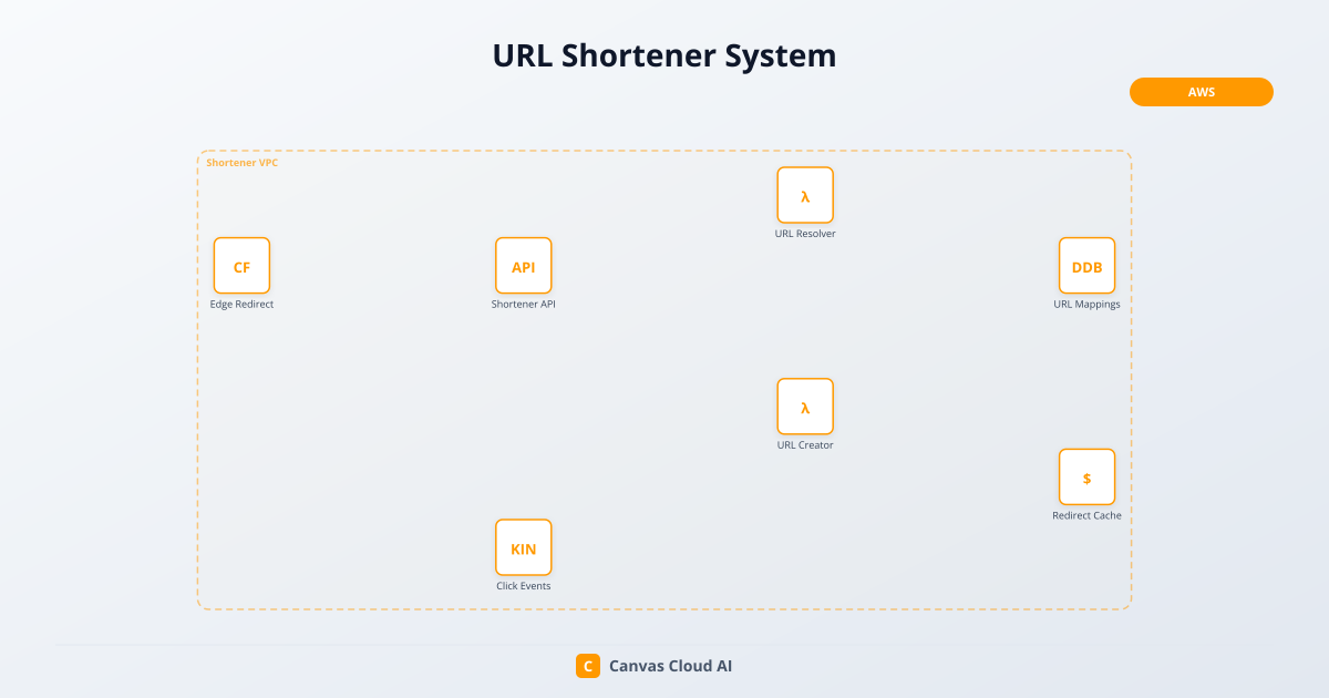 URL Shortener System | Canvas Cloud AI