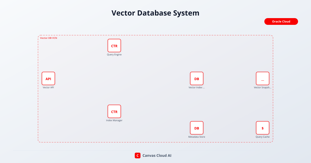 Vector Database System | Canvas Cloud AI