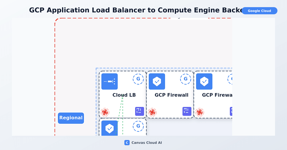 GCP Application Load Balancer to… | Canvas Cloud AI