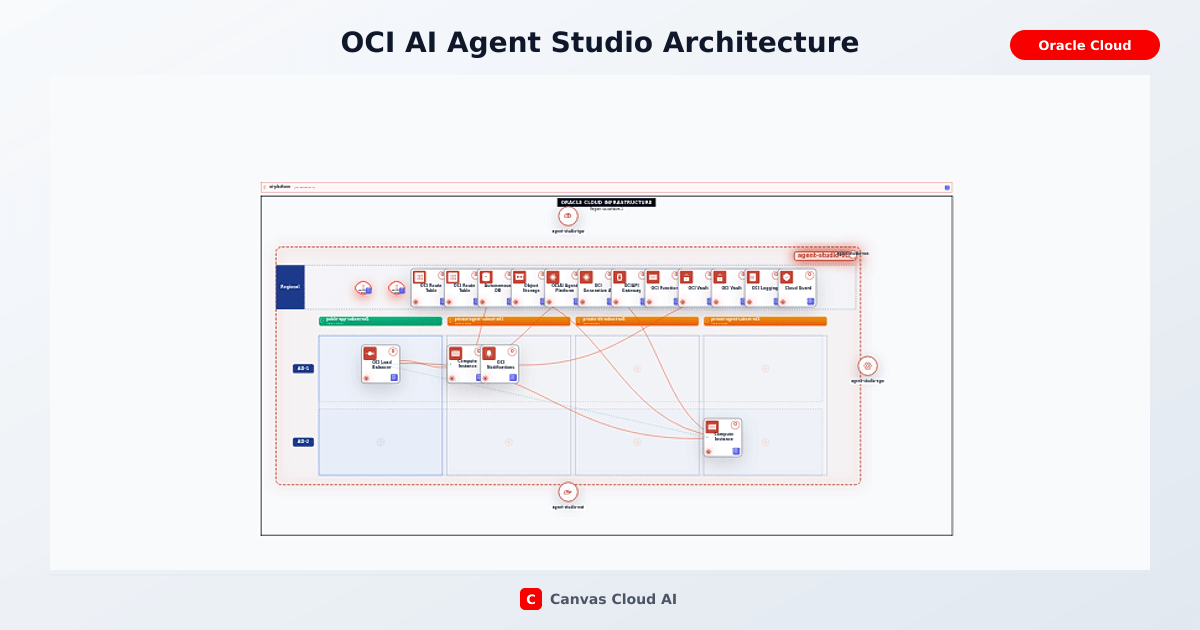 OCI AI Agent Studio Architecture | Canvas Cloud AI