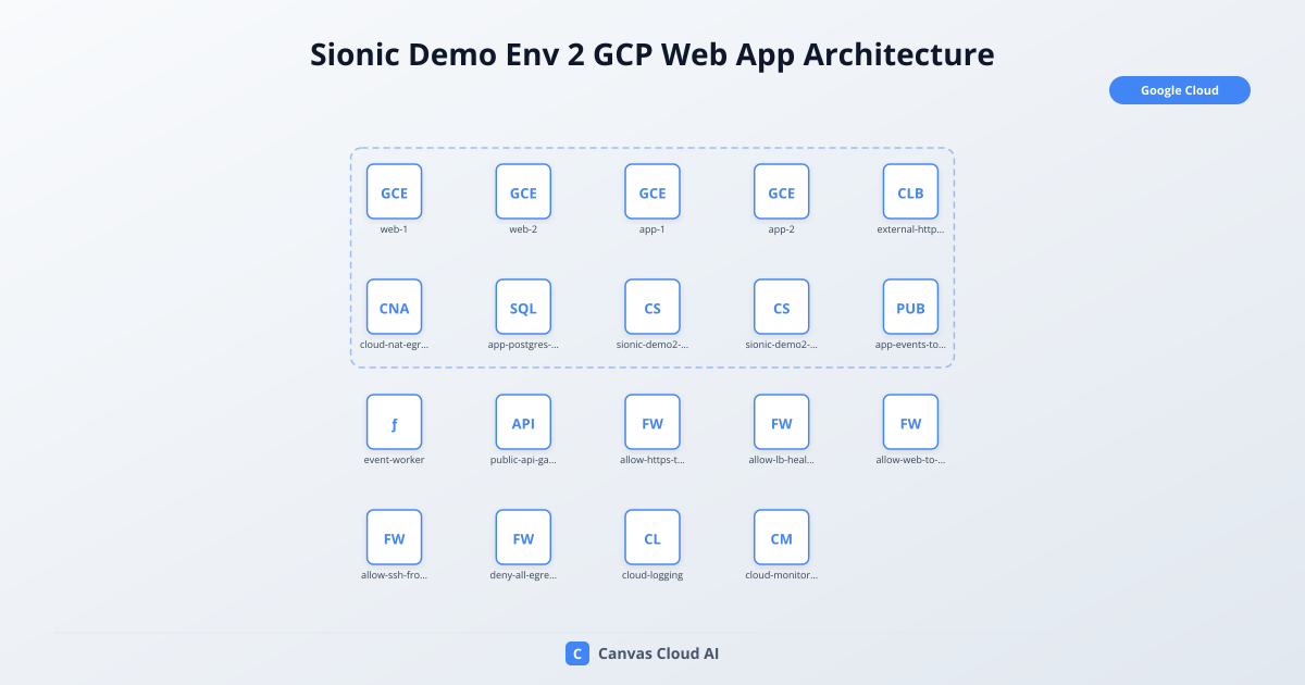 Sionic Demo Env 2 GCP Web App Architecture | Canvas Cloud AI